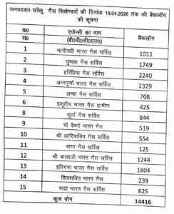 जनपद हरिद्वार में संचालित गैस एजेंसियों में चल रहे बैंकलॉग को समाप्त करने के लिए जिला पूर्ति अधिकारी ने मण्डल एलपीजी बिक्री प्रमुख इंडेन मंडल कार्यालय देहरादून को पत्र लिखा