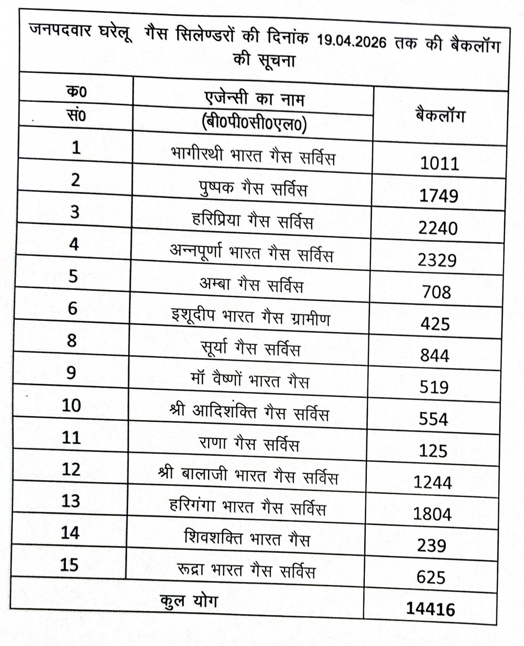 जनपद हरिद्वार में संचालित गैस एजेंसियों में चल रहे बैंकलॉग को समाप्त करने के लिए जिला पूर्ति अधिकारी ने मण्डल एलपीजी बिक्री प्रमुख इंडेन मंडल कार्यालय देहरादून को पत्र लिखा