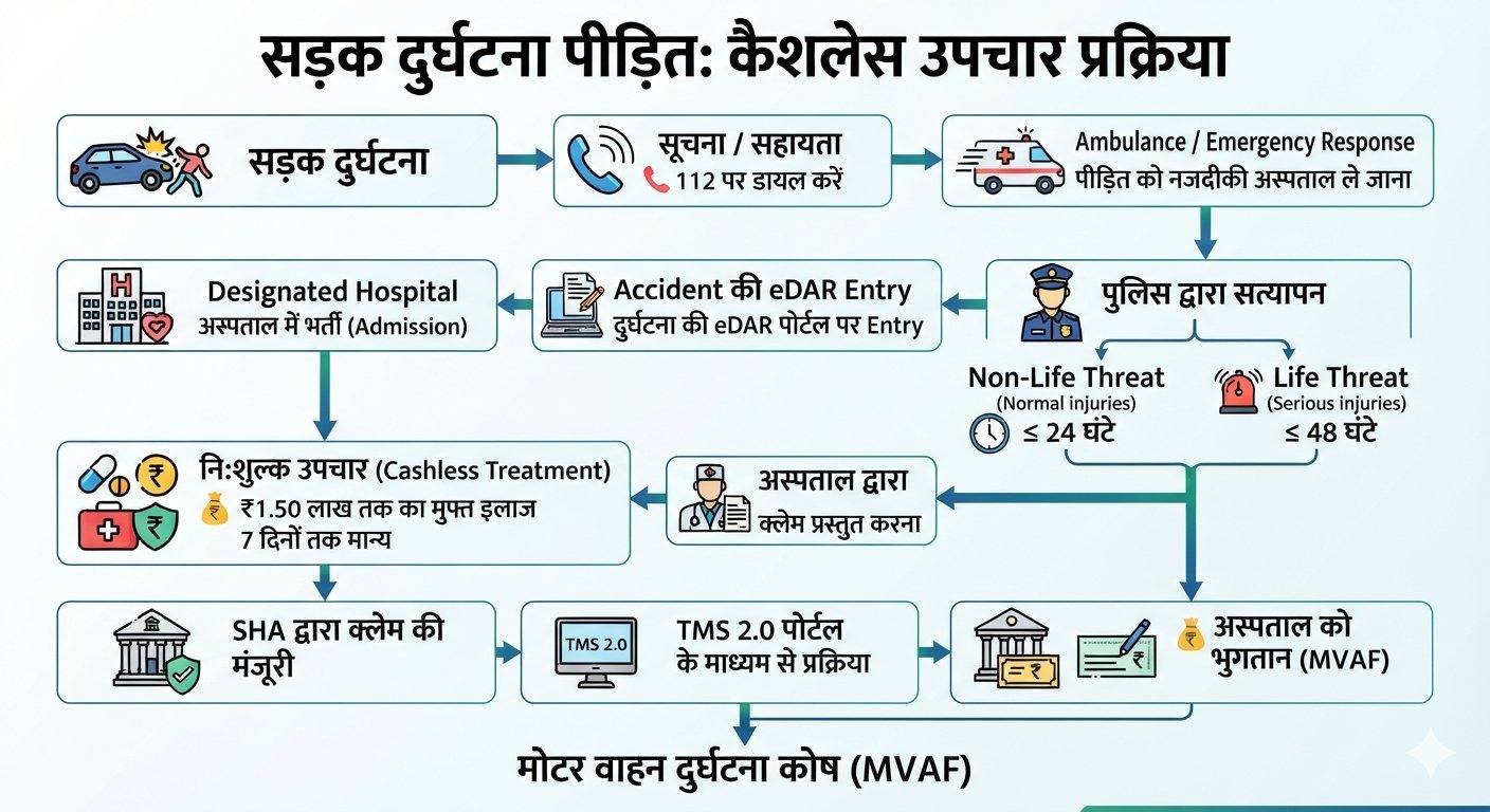 PM-RAHAT योजना का व्यापक प्रचार-प्रसार कर सड़क दुर्घटना पीड़ितों को दिलाएं कैशलेस उपचार का लाभ : जिलाधिकारी 3